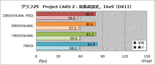 画像ギャラリー No.039のサムネイル画像 / 「Ryzen Threadripper 2950X」レビュー。第2世代の16コア32スレッド対応CPUは,買わない理由が見当たらない!?
