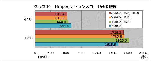 画像ギャラリー No.044のサムネイル画像 / 「Ryzen Threadripper 2950X」レビュー。第2世代の16コア32スレッド対応CPUは,買わない理由が見当たらない!?