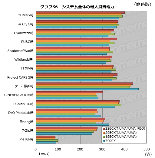 画像ギャラリー No.046のサムネイル画像 / 「Ryzen Threadripper 2950X」レビュー。第2世代の16コア32スレッド対応CPUは,買わない理由が見当たらない!?