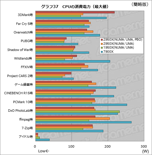 画像ギャラリー No.047のサムネイル画像 / 「Ryzen Threadripper 2950X」レビュー。第2世代の16コア32スレッド対応CPUは,買わない理由が見当たらない!?