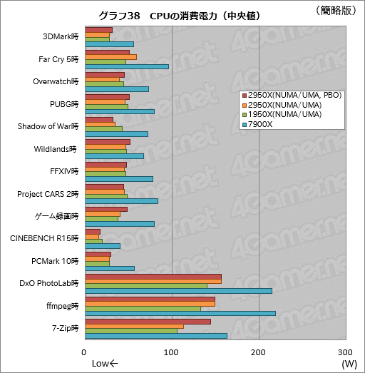 画像ギャラリー No.048のサムネイル画像 / 「Ryzen Threadripper 2950X」レビュー。第2世代の16コア32スレッド対応CPUは,買わない理由が見当たらない!?