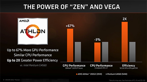 AMD，Athlonを冠したZenベースのAPU「Athlon 200GE」発表。ビジネス向けの第2世代「Ryzen PRO」と「Athlon  PRO」も