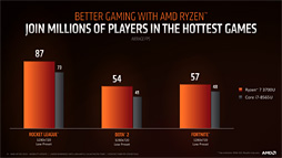 画像ギャラリー No.008のサムネイル画像 / AMD,第2世代「Ryzen Mobile」プロセッサを発表。12nmプロセス技術を採用して製造される「Zen+&Vega」なAPU