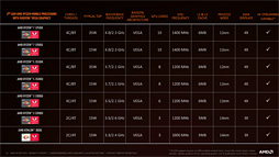画像ギャラリー No.012のサムネイル画像 / AMD,第2世代「Ryzen Mobile」プロセッサを発表。12nmプロセス技術を採用して製造される「Zen+&Vega」なAPU