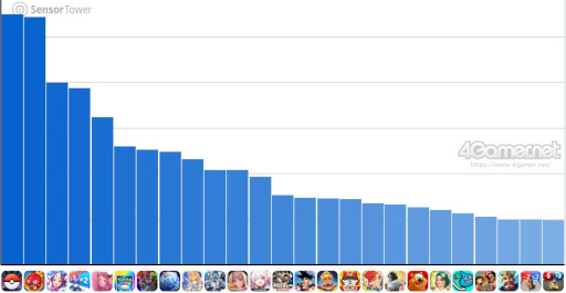 画像ギャラリー No.002のサムネイル画像 / スマホゲームのセルラン分析(2025年11月13日〜11月19日)。今週の1位は「Pokémon GO」。各国における7月〜9月の最大収益タイトルも紹介