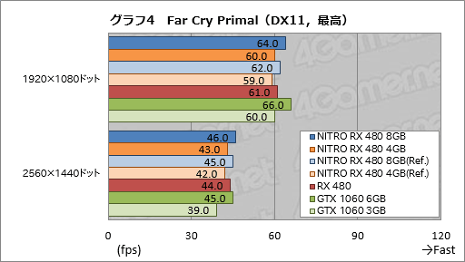 SapphireտȤRX 480ɡNITROܡץӥ塼8GBǤ4GBǤˤϤ줾ۤʤä