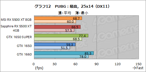 Radeon RX 5500 XT」レビュー。Navi世代のエントリー市場向けGPUは，競合たるGTX 1650 SUPERを多くのゲームで上回る