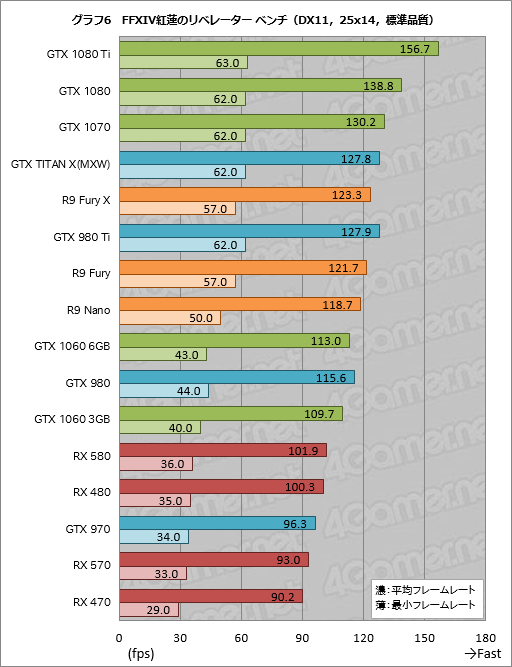 画像ギャラリー No.016のサムネイル画像 / GPU計24製品で試す「FFXIV 紅蓮のリベレーター」公式ベンチマーク。平均60fpsを得るのに必要なスコアはいくつなのか