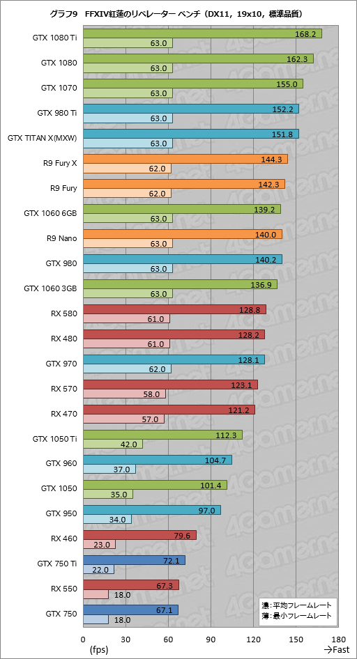 画像ギャラリー No.019のサムネイル画像 / GPU計24製品で試す「FFXIV 紅蓮のリベレーター」公式ベンチマーク。平均60fpsを得るのに必要なスコアはいくつなのか