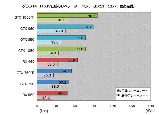 画像ギャラリー No.024のサムネイル画像 / GPU計24製品で試す「FFXIV 紅蓮のリベレーター」公式ベンチマーク。平均60fpsを得るのに必要なスコアはいくつなのか