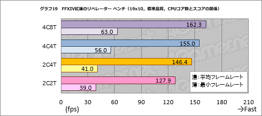画像ギャラリー No.029のサムネイル画像 / GPU計24製品で試す「FFXIV 紅蓮のリベレーター」公式ベンチマーク。平均60fpsを得るのに必要なスコアはいくつなのか