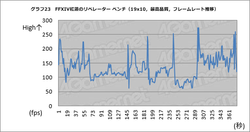 画像ギャラリー No.033のサムネイル画像 / GPU計24製品で試す「FFXIV 紅蓮のリベレーター」公式ベンチマーク。平均60fpsを得るのに必要なスコアはいくつなのか