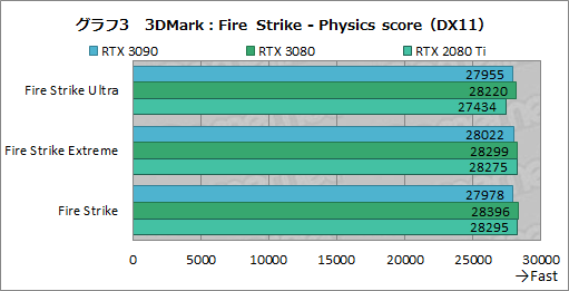 画像ギャラリー No.028のサムネイル画像 / 「GeForce RTX 3090」レビュー。8Kでのゲームプレイを謳うRTX 30シリーズ最強GPUの実力をZOTAC製「RTX 3090 Trinity」で検証する