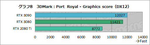 画像ギャラリー No.033のサムネイル画像 / 「GeForce RTX 3090」レビュー。8Kでのゲームプレイを謳うRTX 30シリーズ最強GPUの実力をZOTAC製「RTX 3090 Trinity」で検証する