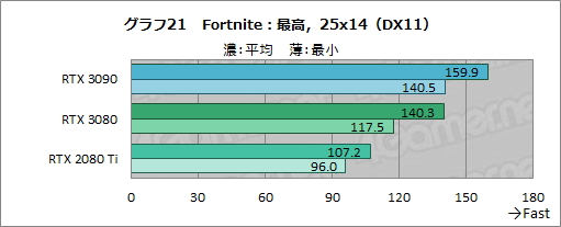 画像ギャラリー No.046のサムネイル画像 / 「GeForce RTX 3090」レビュー。8Kでのゲームプレイを謳うRTX 30シリーズ最強GPUの実力をZOTAC製「RTX 3090 Trinity」で検証する
