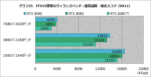 画像ギャラリー No.050のサムネイル画像 / 「GeForce RTX 3090」レビュー。8Kでのゲームプレイを謳うRTX 30シリーズ最強GPUの実力をZOTAC製「RTX 3090 Trinity」で検証する