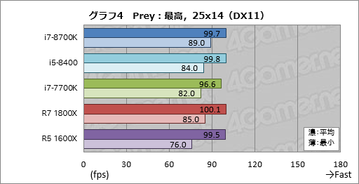 画像ギャラリー No.014のサムネイル画像 / 「Core i7-8700K」「Core i5-8400」レビュー。第8世代CoreのデスクトップPC向け6コアモデルはどれだけ速いのか