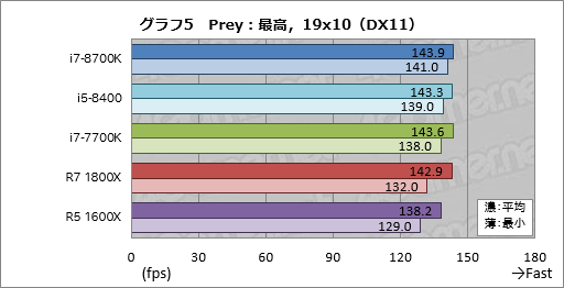 画像ギャラリー No.015のサムネイル画像 / 「Core i7-8700K」「Core i5-8400」レビュー。第8世代CoreのデスクトップPC向け6コアモデルはどれだけ速いのか