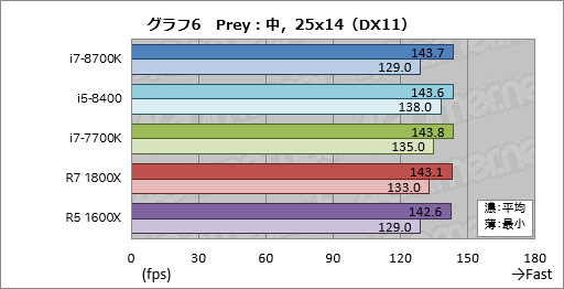 画像ギャラリー No.016のサムネイル画像 / 「Core i7-8700K」「Core i5-8400」レビュー。第8世代CoreのデスクトップPC向け6コアモデルはどれだけ速いのか