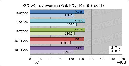 画像ギャラリー No.019のサムネイル画像 / 「Core i7-8700K」「Core i5-8400」レビュー。第8世代CoreのデスクトップPC向け6コアモデルはどれだけ速いのか