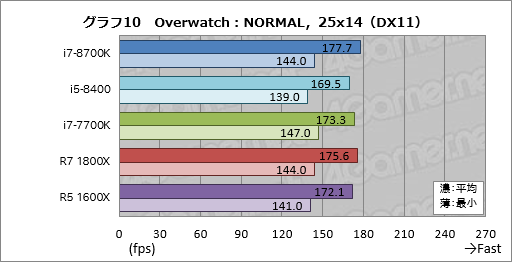 画像ギャラリー No.020のサムネイル画像 / 「Core i7-8700K」「Core i5-8400」レビュー。第8世代CoreのデスクトップPC向け6コアモデルはどれだけ速いのか