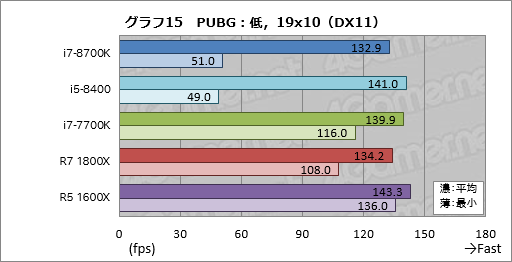 画像ギャラリー No.025のサムネイル画像 / 「Core i7-8700K」「Core i5-8400」レビュー。第8世代CoreのデスクトップPC向け6コアモデルはどれだけ速いのか