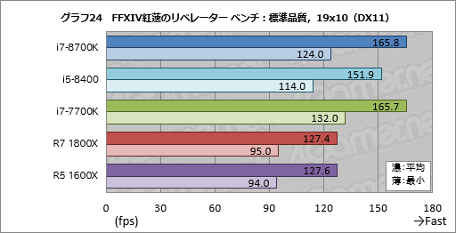 画像ギャラリー No.034のサムネイル画像 / 「Core i7-8700K」「Core i5-8400」レビュー。第8世代CoreのデスクトップPC向け6コアモデルはどれだけ速いのか