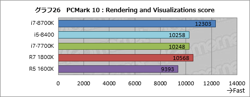 画像ギャラリー No.036のサムネイル画像 / 「Core i7-8700K」「Core i5-8400」レビュー。第8世代CoreのデスクトップPC向け6コアモデルはどれだけ速いのか