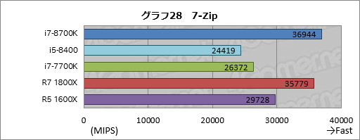 画像ギャラリー No.038のサムネイル画像 / 「Core i7-8700K」「Core i5-8400」レビュー。第8世代CoreのデスクトップPC向け6コアモデルはどれだけ速いのか