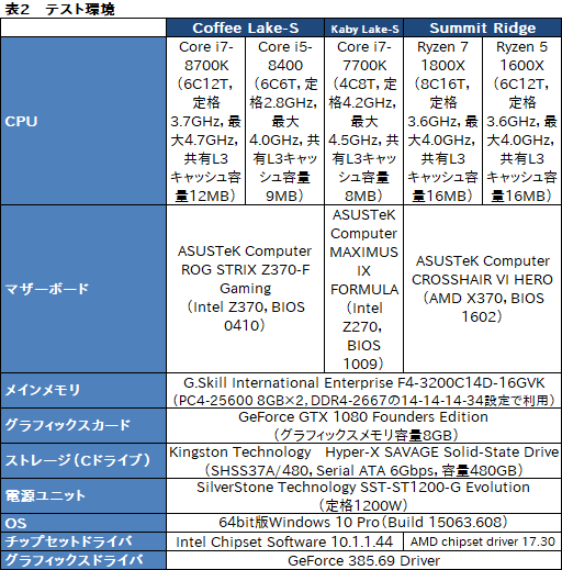 画像ギャラリー No.055のサムネイル画像 / 「Core i7-8700K」「Core i5-8400」レビュー。第8世代CoreのデスクトップPC向け6コアモデルはどれだけ速いのか