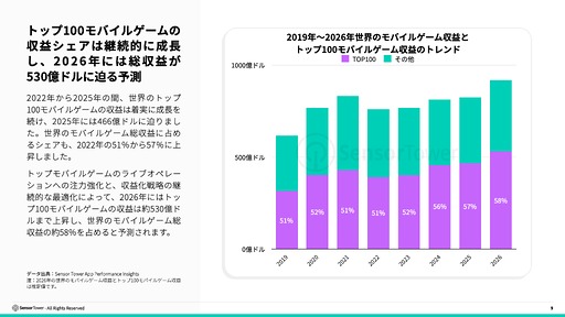画像ギャラリー No.003のサムネイル画像 / スマホゲームのDL数は減少傾向だが,プレイ時間は増加傾向。2025年のモバイル/PC/コンソール市場を振り返るSensor Towerのレポート2本を紹介