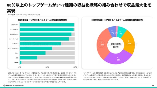 画像ギャラリー No.004のサムネイル画像 / スマホゲームのDL数は減少傾向だが,プレイ時間は増加傾向。2025年のモバイル/PC/コンソール市場を振り返るSensor Towerのレポート2本を紹介