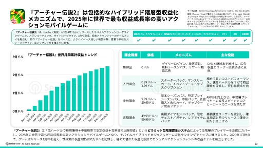 画像ギャラリー No.008のサムネイル画像 / スマホゲームのDL数は減少傾向だが,プレイ時間は増加傾向。2025年のモバイル/PC/コンソール市場を振り返るSensor Towerのレポート2本を紹介