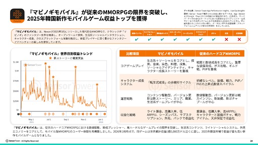 画像ギャラリー No.009のサムネイル画像 / スマホゲームのDL数は減少傾向だが,プレイ時間は増加傾向。2025年のモバイル/PC/コンソール市場を振り返るSensor Towerのレポート2本を紹介