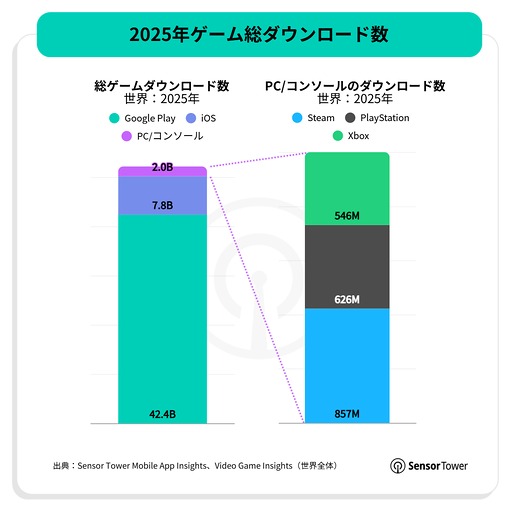 画像ギャラリー No.011のサムネイル画像 / スマホゲームのDL数は減少傾向だが,プレイ時間は増加傾向。2025年のモバイル/PC/コンソール市場を振り返るSensor Towerのレポート2本を紹介