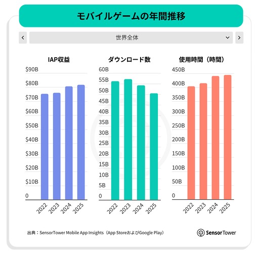 画像ギャラリー No.012のサムネイル画像 / スマホゲームのDL数は減少傾向だが,プレイ時間は増加傾向。2025年のモバイル/PC/コンソール市場を振り返るSensor Towerのレポート2本を紹介