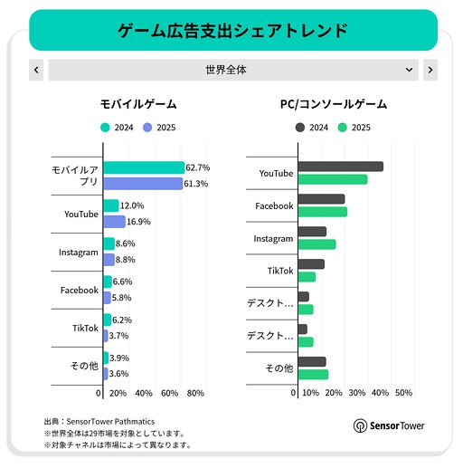 画像ギャラリー No.014のサムネイル画像 / スマホゲームのDL数は減少傾向だが,プレイ時間は増加傾向。2025年のモバイル/PC/コンソール市場を振り返るSensor Towerのレポート2本を紹介