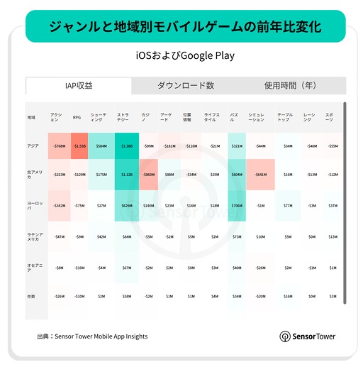 画像ギャラリー No.015のサムネイル画像 / スマホゲームのDL数は減少傾向だが,プレイ時間は増加傾向。2025年のモバイル/PC/コンソール市場を振り返るSensor Towerのレポート2本を紹介