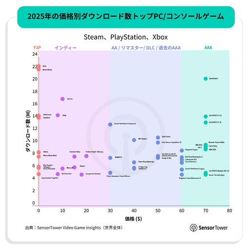 画像ギャラリー No.016のサムネイル画像 / スマホゲームのDL数は減少傾向だが,プレイ時間は増加傾向。2025年のモバイル/PC/コンソール市場を振り返るSensor Towerのレポート2本を紹介