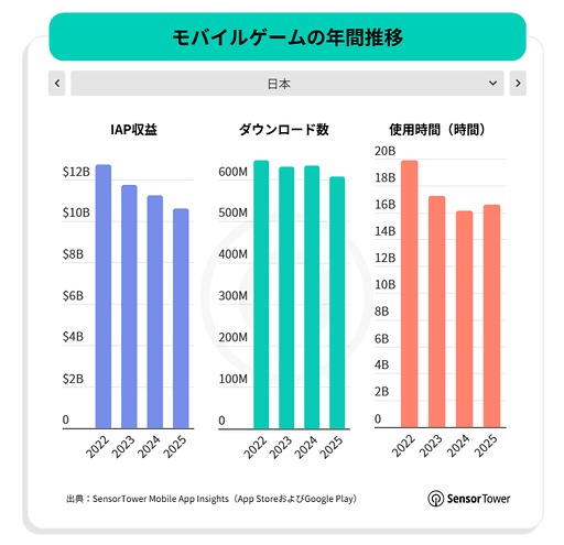 画像ギャラリー No.017のサムネイル画像 / スマホゲームのDL数は減少傾向だが,プレイ時間は増加傾向。2025年のモバイル/PC/コンソール市場を振り返るSensor Towerのレポート2本を紹介