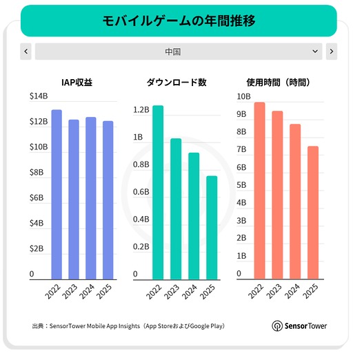 画像ギャラリー No.018のサムネイル画像 / スマホゲームのDL数は減少傾向だが,プレイ時間は増加傾向。2025年のモバイル/PC/コンソール市場を振り返るSensor Towerのレポート2本を紹介