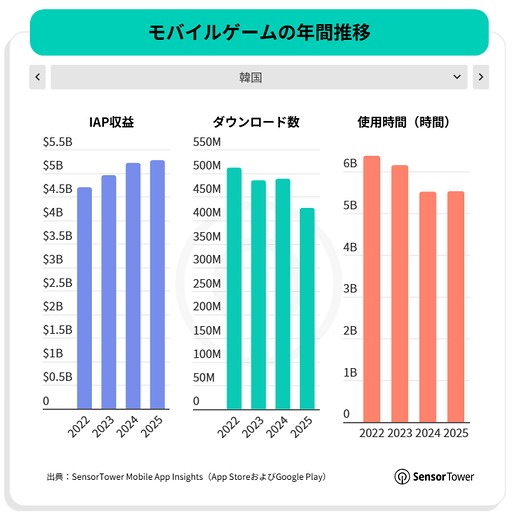 画像ギャラリー No.019のサムネイル画像 / スマホゲームのDL数は減少傾向だが,プレイ時間は増加傾向。2025年のモバイル/PC/コンソール市場を振り返るSensor Towerのレポート2本を紹介