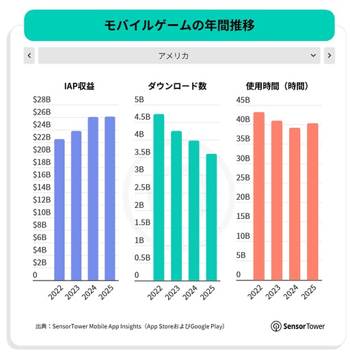 画像ギャラリー No.020のサムネイル画像 / スマホゲームのDL数は減少傾向だが,プレイ時間は増加傾向。2025年のモバイル/PC/コンソール市場を振り返るSensor Towerのレポート2本を紹介