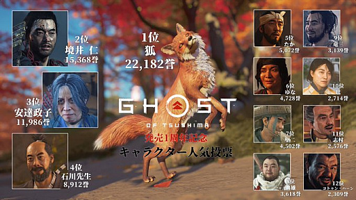 Ghost Of Tsushima 発売1周年記念のツシマキャラクター人気投票の結果が発表 もっとも多くの誉れを獲得したのは 狐