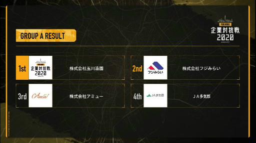 画像ギャラリー No.003のサムネイル画像 / 「PUBG MOBILE 企業対抗戦 2020」開催レポートが公開