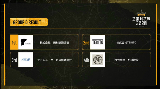 画像ギャラリー No.009のサムネイル画像 / 「PUBG MOBILE 企業対抗戦 2020」開催レポートが公開