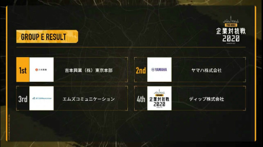 画像ギャラリー No.011のサムネイル画像 / 「PUBG MOBILE 企業対抗戦 2020」開催レポートが公開