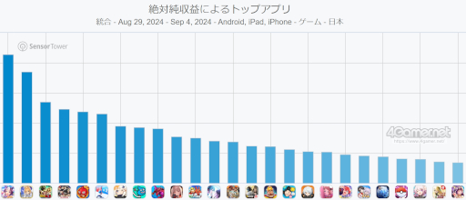 画像ギャラリー No.002のサムネイル画像 / スマホゲームのセルラン分析(2024年8月29日〜9月4日)。今週も1位は「ウマ娘」。同タイトルの過去1年間の収益推移についても振り返った