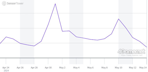画像ギャラリー No.014のサムネイル画像 / スマホゲームのセルラン分析(2024年8月29日〜9月4日)。今週も1位は「ウマ娘」。同タイトルの過去1年間の収益推移についても振り返った