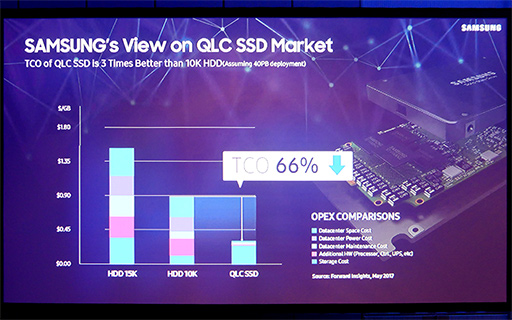 画像ギャラリー No.008のサムネイル画像 / 2018年中に「第5世代V-NAND」や「QLC NAND」を投入するSamsungのフラッシュメモリ戦略とは